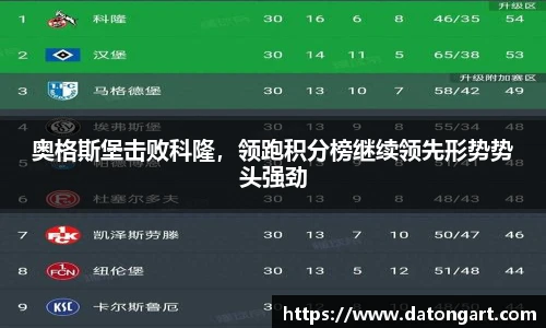 奥格斯堡击败科隆，领跑积分榜继续领先形势势头强劲